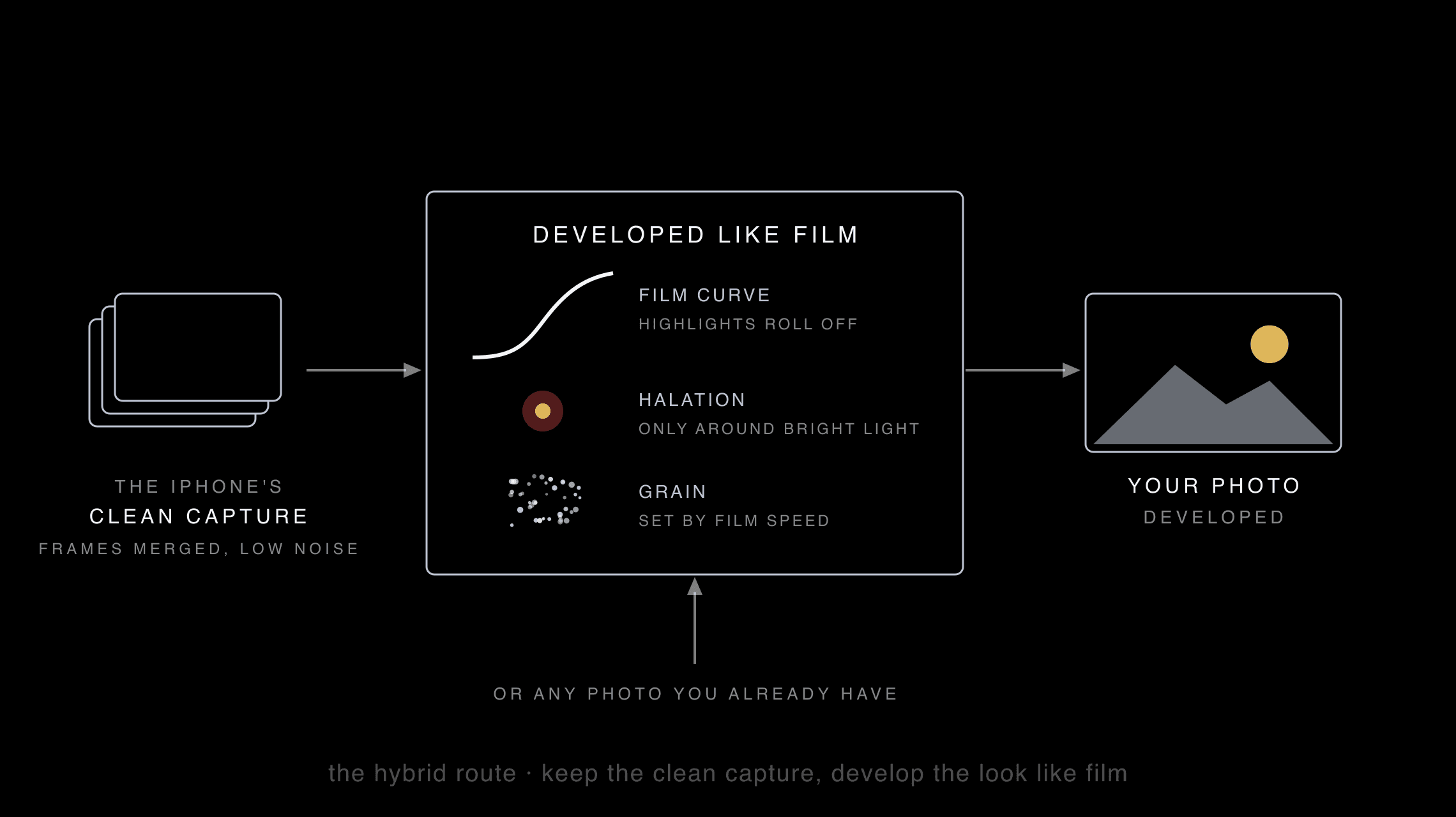 A diagram: the iPhone's clean capture, or any photo you already have, goes into Daydream Film, which develops it like film with a film curve, halation and grain, and out comes your photo, developed