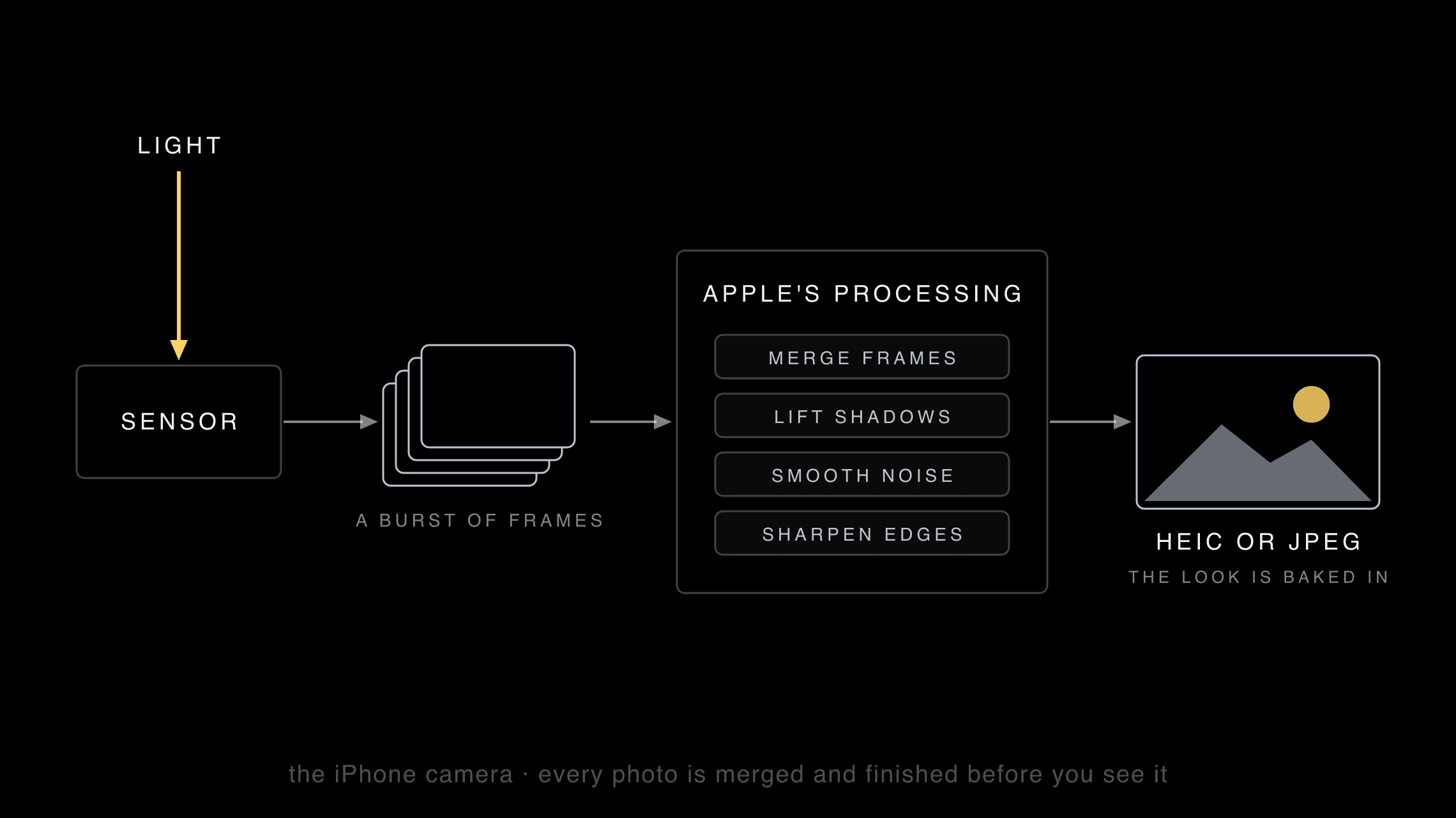 A diagram: light reaches the sensor, the iPhone takes a burst of frames, Apple's processing merges them, lifts the shadows, smooths the noise and sharpens the edges, and the result is a HEIC or JPEG with the look baked in