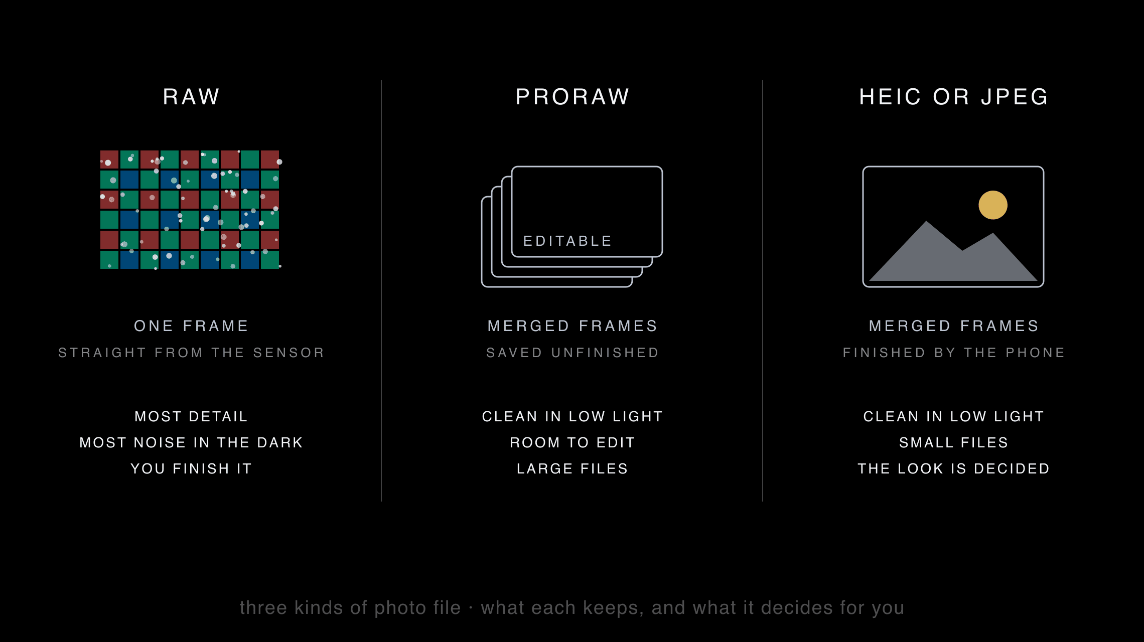 A diagram comparing three kinds of photo file. RAW: one frame straight from the sensor, the most detail, the most noise in the dark, you finish it. ProRAW: merged frames saved unfinished, clean in low light, room to edit, large files. HEIC or JPEG: merged frames finished by the phone, clean in low light, small files, the look is decided
